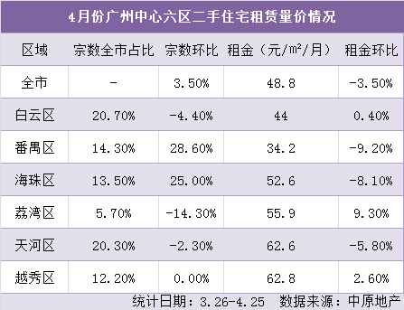 广州房产新政下的租赁市场探析