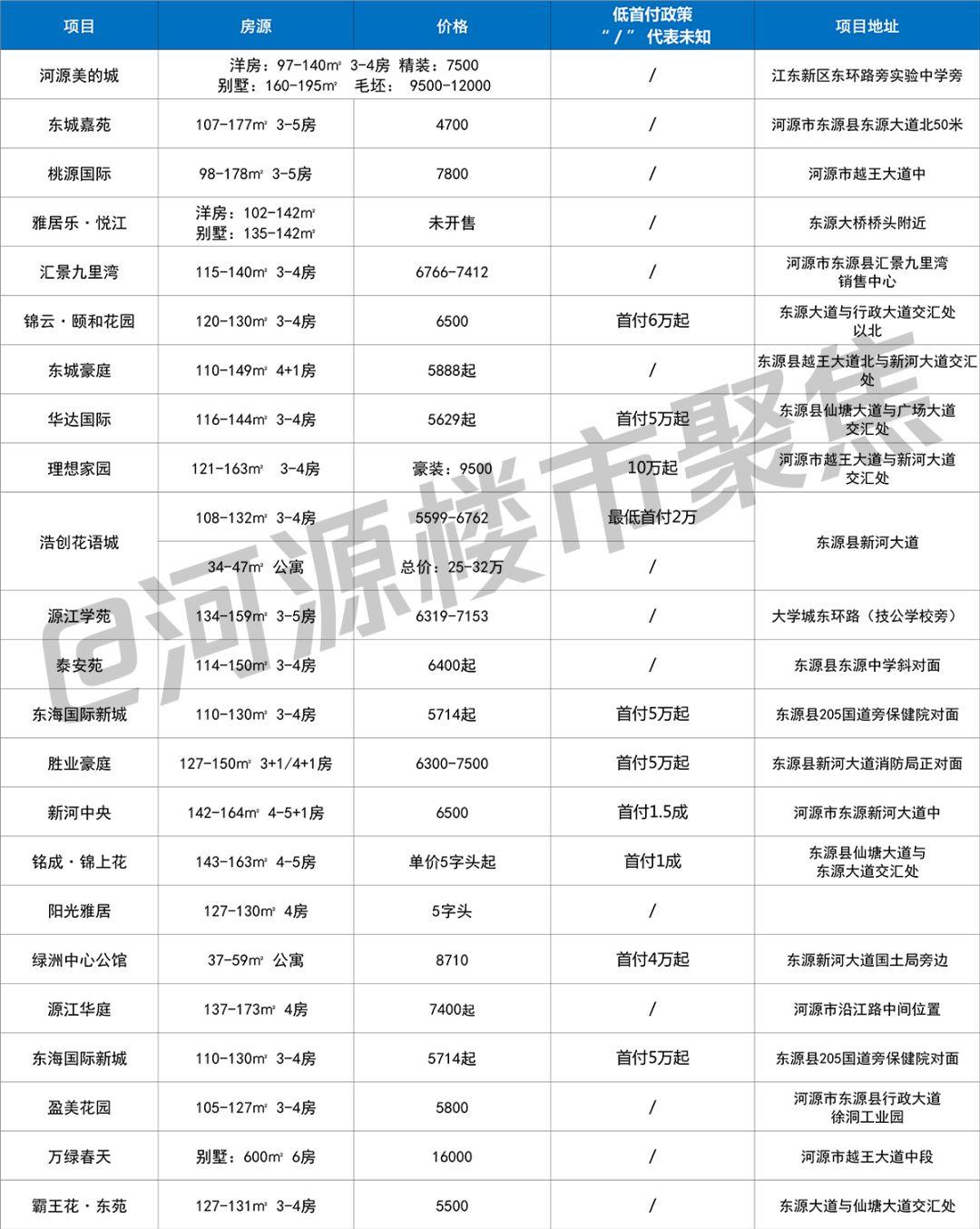 广东省河源市房源深度解析