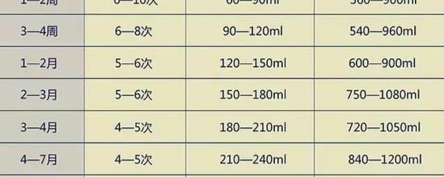 关于四个月宝宝奶粉摄入量的研究