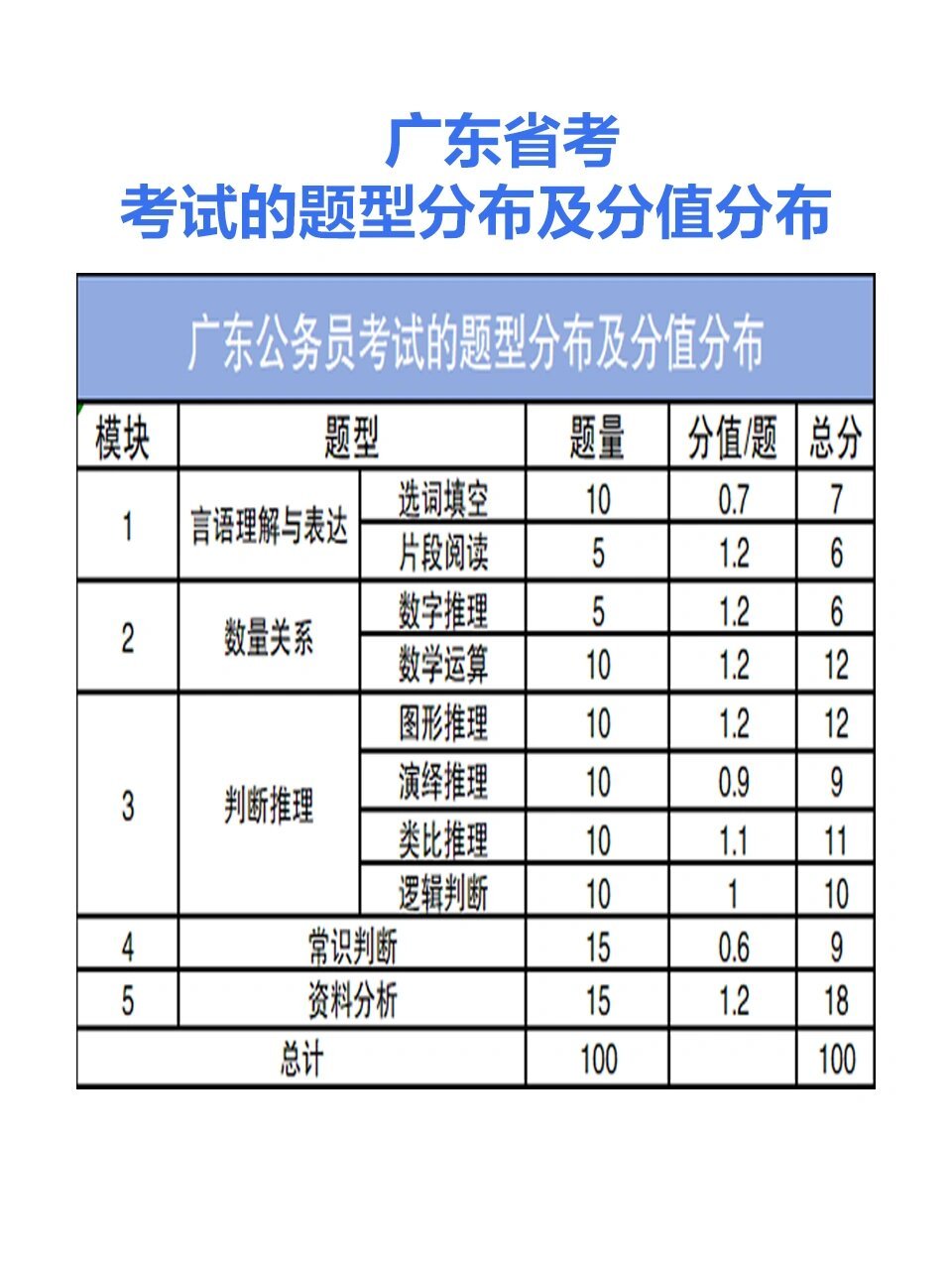 澳门视角下的广东省考申论分值分布研究