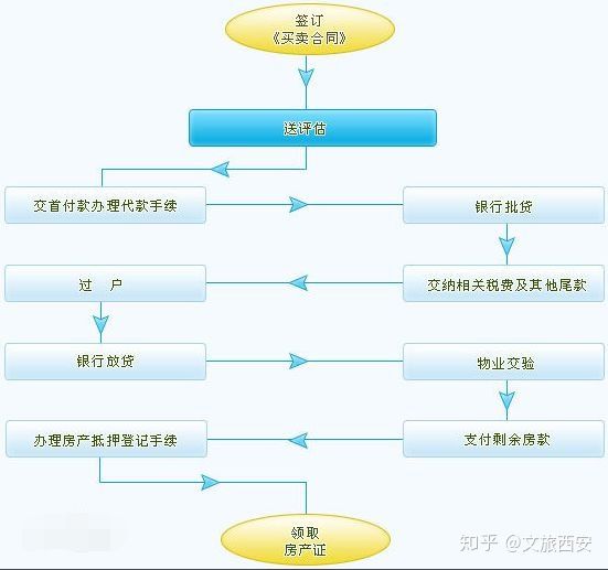 澳门房产交易过户详细流程