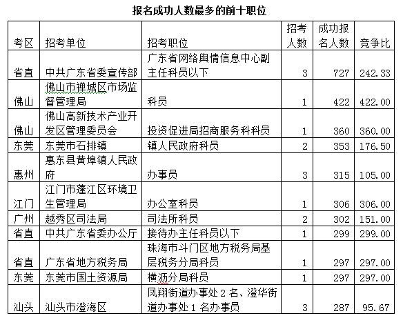 广东省考公务员考试报名人数分析