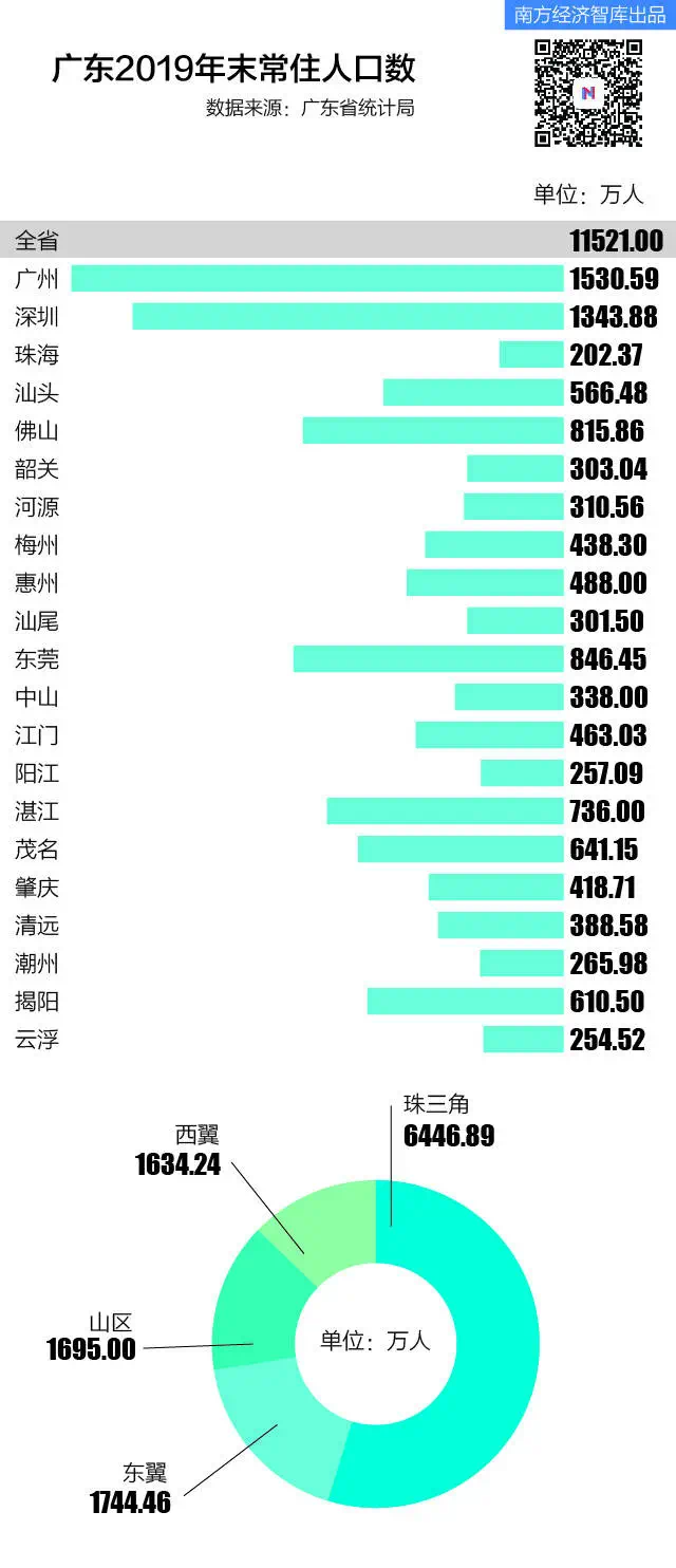 广东省各地人口普查结果深度解析