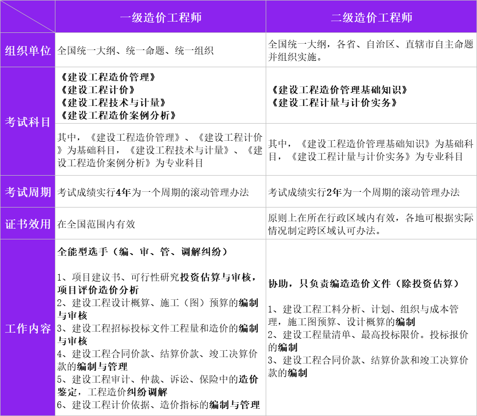 广东省造价工程师注册概述