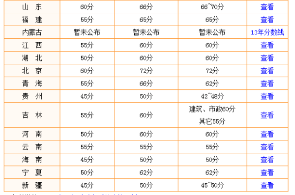 广东省二建分数线详解