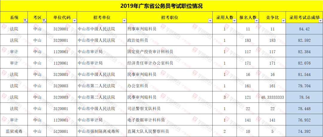 广东省考监狱分数分析与解读