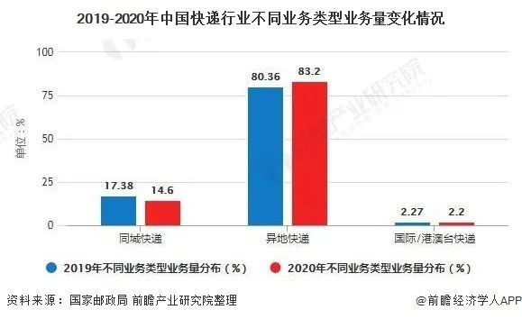 广东省至潍坊省快递业务的发展与影响分析