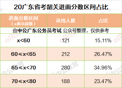 广东省考历年进面分数分析与探讨